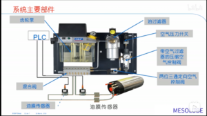 Read more about the article 油气集中润滑系统讲解